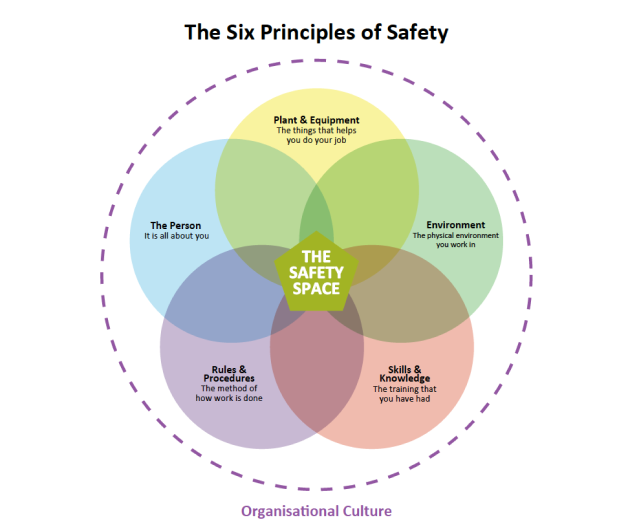 The six principles of Safety